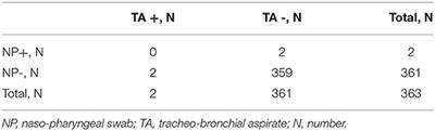 Very High Negative Concordance Rate of RT-PCR for SARS-CoV-2 in Nasopharyngeal Swab and Tracheo-Bronchial Aspirate in Children